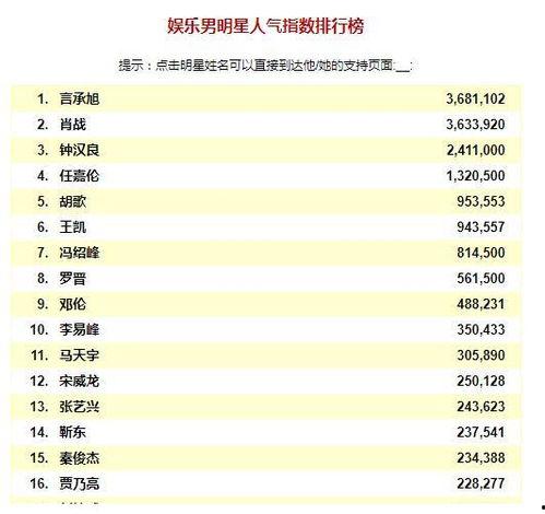 所有明星人气排行榜,盘点娱乐圈璀璨星辰的辉煌时刻